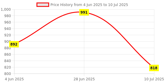 amazon.in Micromax All-New X416 keypad Mobile with 1.8" Screen|Auto Call Recording | Power Saving Mode| Bright Torch | Expandable Storage Upto 16GB | Wireless FM | Black & Blue micromax Price History Graph from 4 Jun 2025 to 10 Jul 2025