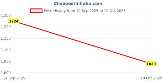 amazon.in Micromax S211 (Blue) 1000 mAh Battery, Dual sim Price History Graph from 14 Sep 2025 to 19 Oct 2025