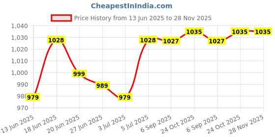 amazon.in Micromax X415 (Blue) Price History Graph from 13 Jun 2025 to 28 Nov 2025