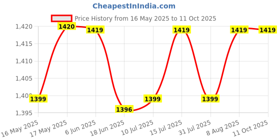 amazon.in Micromax X778 Blue micromax Price History Graph from 16 May 2025 to 11 Oct 2025