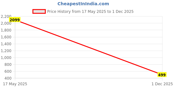 amazon.in MICROMINI DIY Sports Car Building Blocks Set – 328 PCS | STEM Educational Construction Toy for Kids Age 6+ | Build Your Dream Car with Manual | Creative Gift for Car Enthusiasts & Young Builders Price History Graph from 17 May 2025 to 1 Dec 2025