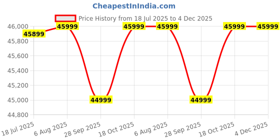 amazon.in MICROMINI G-Story 14-inch LED 4K Portable Gaming Monitor for PS5 Slim Price History Graph from 18 Jul 2025 to 4 Dec 2025