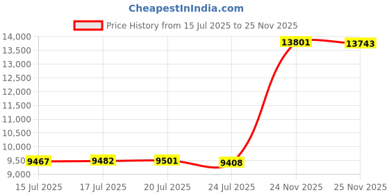 amazon.in Micron 3400 512 GB Solid State Drive - M.2 2280 Internal - PCI Express NVMe (PCI Express NVMe 4.0), 0.9"x3.1" Price History Graph from 15 Jul 2025 to 25 Nov 2025