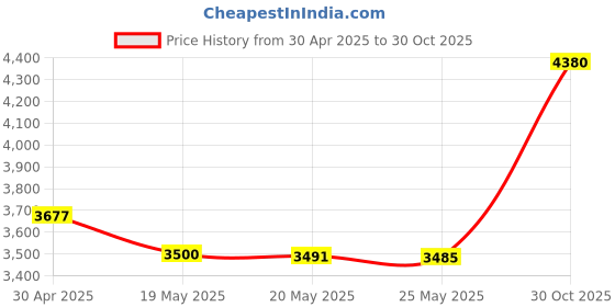 amazon.in Micron 4GB 4-19200 DDR4 2400MHz 260-Pin SoDimm Memory Module Mfr P/N MTA4ATF51264HZ-2G3B1 Price History Graph from 30 Apr 2025 to 30 Oct 2025