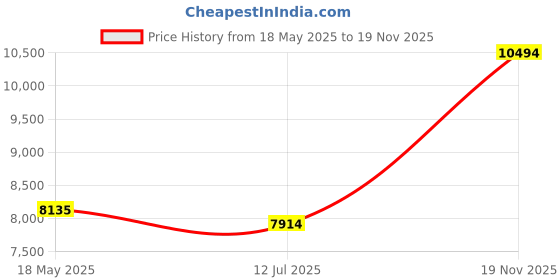 amazon.in Micron 512GB 2400 2242 M.2 NVMe SSD PCIE Gen4 x4 MTFDKCD512QFM Internal Solid State Drive Price History Graph from 18 May 2025 to 19 Nov 2025