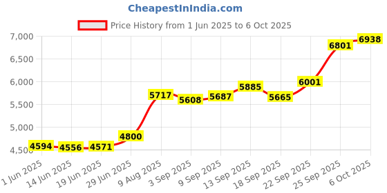 amazon.in Micron 8GB PC4-19200 DDR4-2400MHz ECC Registered CL17 288-Pin DIMM 1.2V Single Rank Memory Module Mfr P N MTA9ASF1G72PZ-2G3B1 Price History Graph from 1 Jun 2025 to 6 Oct 2025
