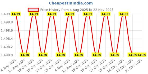 amazon.in Micron Aerosols® Butane Firefly | Butane Gas Cartridge | 400ml | For Portable Gas Stoves, Flame Guns, Flame Throwers (Mini Portable Gas Stove & 400 ML X 4) Price History Graph from 4 Aug 2025 to 22 Nov 2025