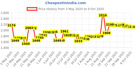 amazon.in Micron Crucial 4Gb 1600Mhz Ddr3L 204-Pin Laptop Memory (Ct51264Bf160B) Price History Graph from 3 May 2025 to 9 Oct 2025