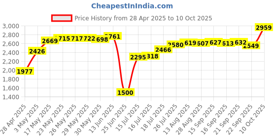 amazon.in Micron Crucial 4Gb 1600Mhz Ddr3L 204-Pin Laptop Memory (Ct51264Bf160Bj Price History Graph from 28 Apr 2025 to 10 Oct 2025