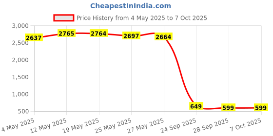 amazon.in Micron Crucial 4GB Single DDR3L 1600 MT/s (PC3L-12800) Unbuffered UDIMM Memory CT51264BD160B Price History Graph from 4 May 2025 to 6 Oct 2025