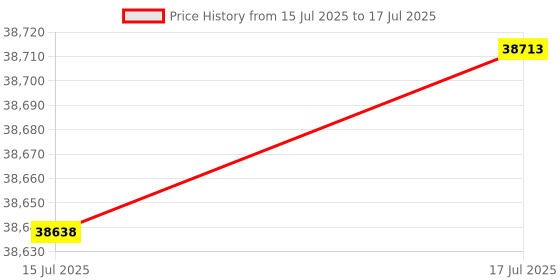 amazon.in Micron Crucial 64GB DDR4 SDRAM Memory Module Price History Graph from 15 Jul 2025 to 17 Jul 2025