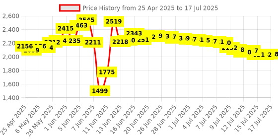 amazon.in Micron Crucial 8Gb Single Ddr3/Ddr3L 1600 Mt/S (Pc3-12800) Unbuffered Sodimm 204-Pin Memory - Ct102464Bf160B crucial Price History Graph from 25 Apr 2025 to 16 Jul 2025