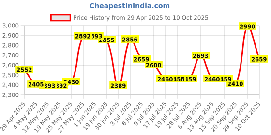 amazon.in micron MT16KTF1G64HZ-1G6E1 693374-001 8GB DDR3 1600 MHz PC3-12800 1.35V Laptop RAM Memory Price History Graph from 29 Apr 2025 to 10 Oct 2025