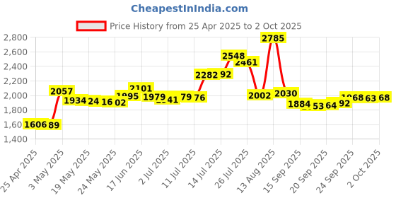 amazon.in Micron MTA4ATF51264HZ-2G6E1 Non ECC PC4-2666V 4GB DDR4 at 2666MHz 260pin SDRAM SODIMM Single Kit Laptop Memory - OEM Price History Graph from 25 Apr 2025 to 2 Oct 2025