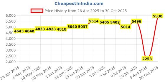 amazon.in Micron MTA8ATF1G64HZ-2G3H1R Non ECC PC4-19200 2400Mhz 8GB 1.2V DDR4 Sodimm Laptop Memory - OEM Price History Graph from 26 Apr 2025 to 30 Oct 2025