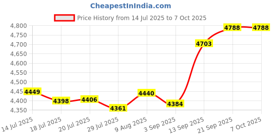 amazon.in Micron MTA8ATF1G64HZ-2G6E1 8GB DDR4 2666MHz Memory Module - Memory Modules (8GB, 1x8GB, DDR4, 2666MHz, 260-pin SO-DIMM) Price History Graph from 14 Jul 2025 to 6 Oct 2025