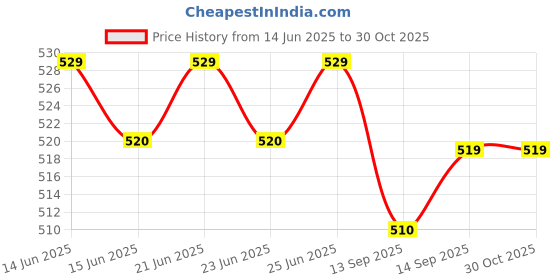amazon.in MICRON Superior Prevest Denpro Glass Ionomer Restorative Hand Mix micron superior Price History Graph from 14 Jun 2025 to 30 Oct 2025