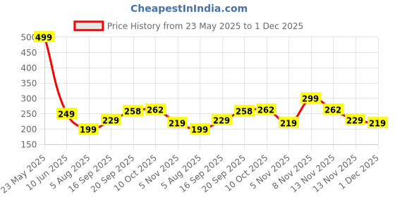 amazon.in Micronized Creatine Monohydrate Powder - 100g, Unflavoured | 3g Creatine/Serving | Pre/Post Workout Supplement for Muscle Repair & Recovery | Supports Athletic Performance & Power Price History Graph from 23 May 2025 to 1 Dec 2025