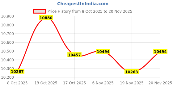 amazon.in Micropack Computer Trackpad, Silver Price History Graph from 8 Oct 2025 to 20 Nov 2025