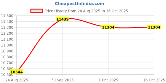 amazon.in Micropack Wired Trackpad, Grey Price History Graph from 24 Aug 2025 to 16 Oct 2025