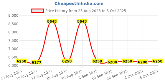amazon.in Microphone Amplifier Together with Exquisite Appearance and Practical Transport, for Hearing Weak Sounds Price History Graph from 23 Aug 2025 to 5 Oct 2025