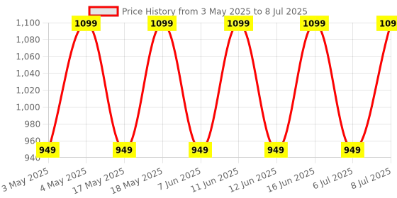 amazon.in Microphone Beta 58A Dynamic Mic Cardioid Vocal Multi-Purpose Mic with 1ON/Off Switch, Ideally Suited for Speakers, Karaoke Singing Machine, Amp,Party,ETC - Pack of 2 Microphone Price History Graph from 3 May 2025 to 8 Jul 2025