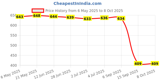 amazon.in Microphone Blocker 3.5mm Sound Locking Device for Smartphones Computers Price History Graph from 6 May 2025 to 7 Oct 2025