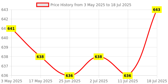 amazon.in Microphone Blocker 3.5mm Sound Locking Device for Smartphones Computers | Other i & Player Accs | i Player Accessories | Portable & Headphones Price History Graph from 3 May 2025 to 11 Jul 2025
