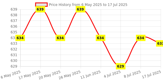 amazon.in Microphone Blocker 3.5mm Sound Locking Device for Smartphones Computers | Other iPod & Audio Player Accs | iPod Audio Player Accessories | Portable Audio & Headphones Price History Graph from 6 May 2025 to 17 Jul 2025