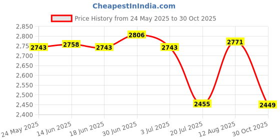 amazon.in Microphone for Logitech G733 Lightspeed Wireless Gaming Headset (Black mic for G733) Price History Graph from 24 May 2025 to 30 Oct 2025