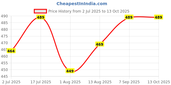 amazon.in Microphone Gooseneck Flexible Neck Extension for Mic Stand (18- inch) Price History Graph from 2 Jul 2025 to 13 Oct 2025