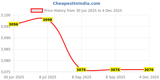 amazon.in Microphone Holders DGHAOP 4pcs Metal MIC Holder/Clip with Screws for Car Radio MH48 Microphone, FT1907/FT8900/FT7900/FT7800R, etc. Price History Graph from 30 Jun 2025 to 4 Dec 2025