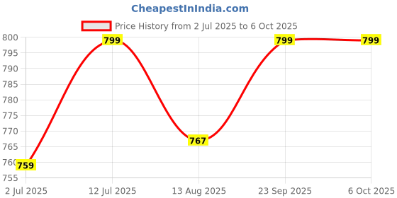 amazon.in Microphone Logo Portable Square Cube Shaped Interview Mic Microphone Flag Station Logo Superior ABS Material Microphone Accessories for Interview KTV Reporter Host (Squre Pack 5) Price History Graph from 2 Jul 2025 to 6 Oct 2025