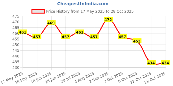 amazon.in Microphone Speaker Holder and Bracket Blue Price History Graph from 17 May 2025 to 28 Oct 2025