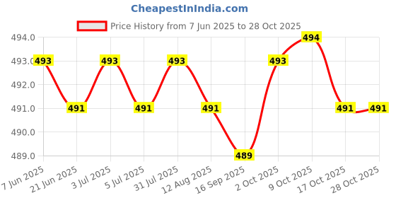 amazon.in generic Microphone Sponge Cover Bottom Rod Sleeve Holder for Speech Live Performance Blue generic Price History Graph from 7 Jun 2025 to 28 Oct 2025