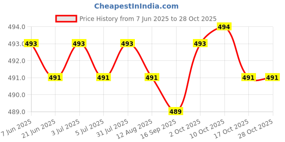 amazon.in generic Microphone Sponge Cover Bottom Rod Sleeve Holder for Speech Live Performance Orange generic Price History Graph from 7 Jun 2025 to 28 Oct 2025