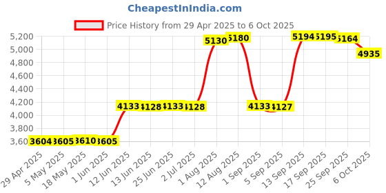amazon.in arklove Microphones mic TRS to Type-c with boya rode for Phone mac ipad pro xiaomi Samsung air4 (TRS to Type-c) arklove Price History Graph from 29 Apr 2025 to 6 Oct 2025