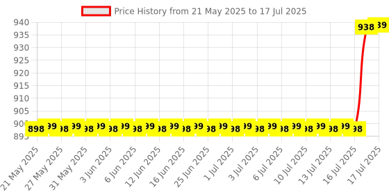 amazon.in Micropipette Stand with Tips Drawer, Use For Chemical, pathology, reasearch Laboratory, Capacity: 6 Pipette || Micropipette Stand || Micropipette Stand With Drawer || (6 HOLE STAND) Price History Graph from 21 May 2025 to 17 Jul 2025