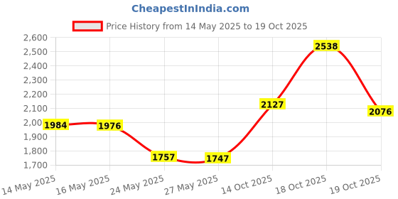 amazon.in Microplane Colossal Pedicure Rasp Foot File - Brown Price History Graph from 14 May 2025 to 19 Oct 2025