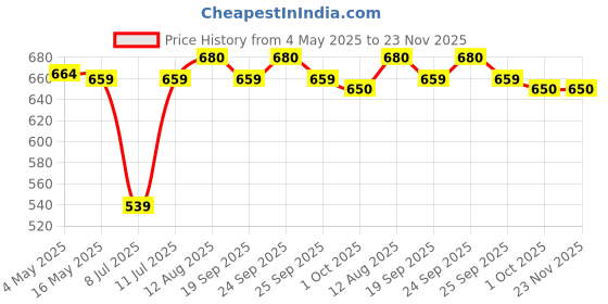 amazon.in Micropore 3M Tape 1530-1, 12 Rolls (Pack Of 10) micropore Price History Graph from 4 May 2025 to 22 Nov 2025