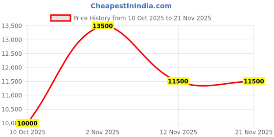 amazon.in Microprocessor based Spectrophotometer (340-960 nm wevlenth) for Chemistry Labs, Pharmaceutical Industries, Colleges and University Labs Price History Graph from 10 Oct 2025 to 20 Nov 2025