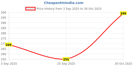 amazon.in MICROS - Aquarium Plant Nutrient Supplement || (100ml) Price History Graph from 3 Sep 2025 to 30 Oct 2025