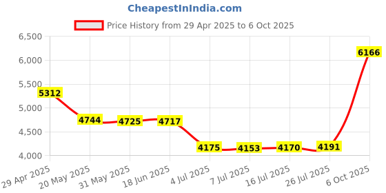 amazon.in MicroSaver 2.0 Keyed Laptop Lock Price History Graph from 29 Apr 2025 to 6 Oct 2025