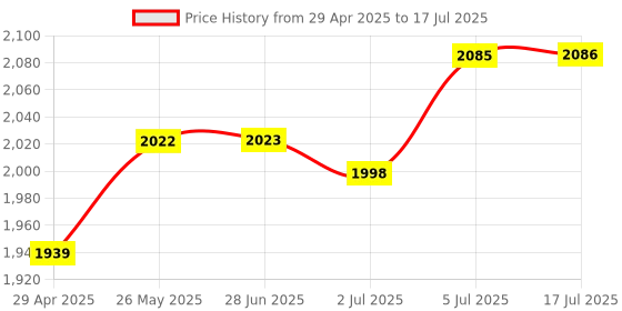 amazon.in Microscope Camera 32 Led Ring Light Lamp Adjustable 110 V Accessories Us|Computers/Tablets & Networking|Computer Components & Parts|Computer Cases & Accessories|Case Parts & Accessories Price History Graph from 29 Apr 2025 to 17 Jul 2025