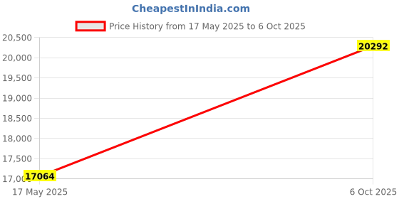 amazon.in Microscope for Adults and Kids - 40X-2000X Monocular Microscopes with Slide Set, Dual LED Light, Phone Adapter, Professional Biological Optical Microscopes for Students, Price History Graph from 17 May 2025 to 6 Oct 2025