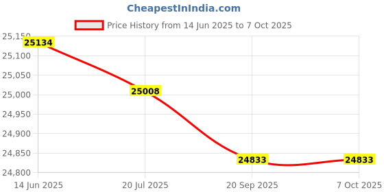 amazon.in Microscope Interface, C-Mount Microscope Adapter High Perforamnce Iron and Aluminum Portable Exquisite for Microscope Accessories Price History Graph from 14 Jun 2025 to 6 Oct 2025