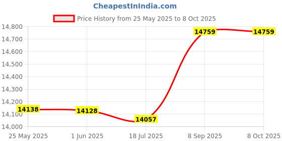 amazon.in Microscope Objective Lens, 0.5X C-Mount Objective Lens Stereo Microscope Objective Lens, with A 1-1/8" (28MM) Mounting Thread, for Microscope School Price History Graph from 25 May 2025 to 8 Oct 2025