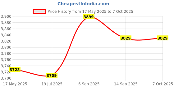 amazon.in Microscope Objective Lens, RMS Thread 20.2mm 0.05mm Aperture Comfortable 2x Microscope Objective Lens Low Power with Storage Box for Biological Microscope Price History Graph from 17 May 2025 to 7 Oct 2025