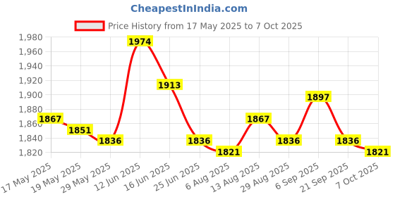 amazon.in Microscope Stand Height Adjustable Lightweight Round Clamp Bracket Stable Price History Graph from 17 May 2025 to 7 Oct 2025