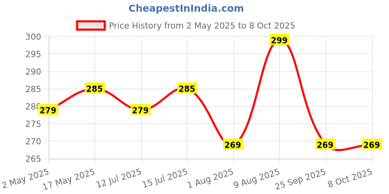 amazon.in Microshield 2% CHG Wipes| Ready to use wipes containing Aloe vera & Vitamin E| Suitable for Home/Healthcare| Free from sulphate, parabens & Alcohol microshield Price History Graph from 2 May 2025 to 8 Oct 2025